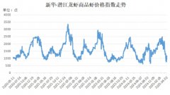 假期消费拉动显著小龙虾价格